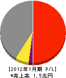 積水ハウス 損益計算書 2012年1月期 積水ハウス 損益計算書 2012年1月期