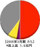 東レ 損益計算書 2008年3月期 東レ 損益計算書 2008年3月期
