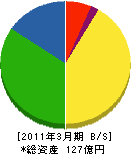 セコム三重 貸借対照表 2011年3月期 セコム三重 貸借対照表 2011年3月期