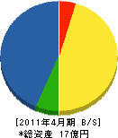 相互建設 貸借対照表 2011年4月期 相互建設 貸借対照表 2011年4月期