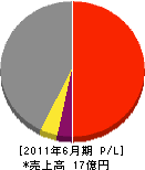古畑総合建装 損益計算書 2011年6月期 古畑総合建装 損益計算書 2011年6月期