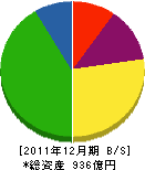 京葉瓦斯 貸借対照表 2011年12月期 京葉瓦斯 貸借対照表 2011年12月期