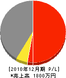 金森建設 損益計算書 2010年12月期 金森建設 損益計算書 2010年12月期