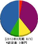 南端建設 貸借対照表 2012年8月期 南端建設 貸借対照表 2012年8月期