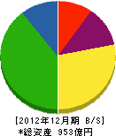 京葉瓦斯 貸借対照表 2012年12月期 京葉瓦斯 貸借対照表 2012年12月期
