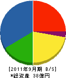 太平ビルケア 貸借対照表 2011年9月期 太平ビルケア 貸借対照表 2011年9月期
