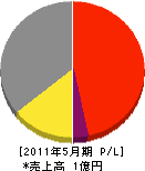 中庄工場 損益計算書 2011年5月期 中庄工場 損益計算書 2011年5月期