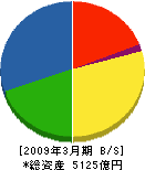 きんでん 貸借対照表 2009年3月期 きんでん 貸借対照表 2009年3月期