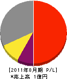 吉川塗装 損益計算書 2011年8月期 吉川塗装 損益計算書 2011年8月期