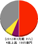 ナブテスコ 損益計算書 2012年3月期 ナブテスコ 損益計算書 2012年3月期