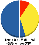 沖縄増改築センター 貸借対照表 2011年12月期 沖縄増改築センター 貸借対照表 2011年12月期
