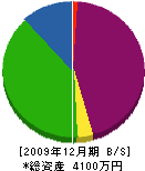 杉戸水道 貸借対照表 2009年12月期 杉戸水道 貸借対照表 2009年12月期