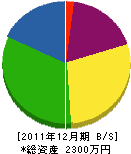 下城造園 貸借対照表 2011年12月期 下城造園 貸借対照表 2011年12月期