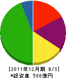 中部瓦斯 貸借対照表 2011年12月期 中部瓦斯 貸借対照表 2011年12月期