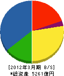 日揮 貸借対照表 2012年3月期 日揮 貸借対照表 2012年3月期