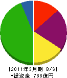 九州通信ネットワーク 貸借対照表 2011年3月期 九州通信ネットワーク 貸借対照表 2011年3月期