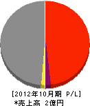 地域環境開発(同) 損益計算書 2012年10月期 地域環境開発(同) 損益計算書 2012年10月期