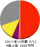 坂本松香園 損益計算書 2011年12月期 坂本松香園 損益計算書 2011年12月期
