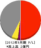 三成工業所 損益計算書 2012年9月期 三成工業所 損益計算書 2012年9月期