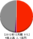 フルーア・ダニエル・ジャパン 損益計算書 2012年12月期 フルーア・ダニエル・ジャパン 損益計算書 2012年12月期