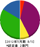 川村工務店 貸借対照表 2012年5月期 川村工務店 貸借対照表 2012年5月期