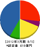 斎久工業 貸借対照表 2012年3月期 斎久工業 貸借対照表 2012年3月期