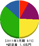 大阪瓦斯 貸借対照表 2011年3月期 大阪瓦斯 貸借対照表 2011年3月期