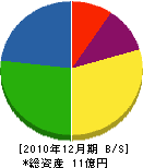 光和産業 貸借対照表 2010年12月期 光和産業 貸借対照表 2010年12月期