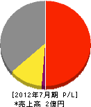 田中造園 損益計算書 2012年7月期 田中造園 損益計算書 2012年7月期