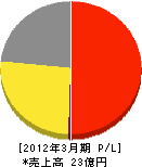 東京ガスクリエイティブ 損益計算書 2012年3月期 東京ガスクリエイティブ 損益計算書 2012年3月期