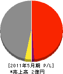 明央土建 損益計算書 2011年5月期 明央土建 損益計算書 2011年5月期