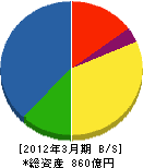 能美防災 貸借対照表 2012年3月期 能美防災 貸借対照表 2012年3月期