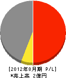 大竹工務店 損益計算書 2012年8月期 大竹工務店 損益計算書 2012年8月期