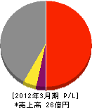 いずみビルクリエイト 損益計算書 2012年3月期 いずみビルクリエイト 損益計算書 2012年3月期