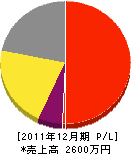 島方水道工事店 損益計算書 2011年12月期 島方水道工事店 損益計算書 2011年12月期