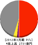 協和エクシオ 損益計算書 2012年3月期 協和エクシオ 損益計算書 2012年3月期
