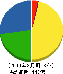 堀川産業 貸借対照表 2011年9月期 堀川産業 貸借対照表 2011年9月期