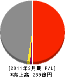 シミズ・ビルライフケア 損益計算書 2011年3月期 シミズ・ビルライフケア 損益計算書 2011年3月期