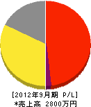 加木屋電機 損益計算書 2012年9月期 加木屋電機 損益計算書 2012年9月期