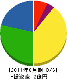 小島配管工事 貸借対照表 2011年8月期 小島配管工事 貸借対照表 2011年8月期