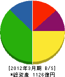 インテック 貸借対照表 2012年3月期 インテック 貸借対照表 2012年3月期