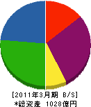 三交不動産 貸借対照表 2011年3月期 三交不動産 貸借対照表 2011年3月期