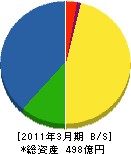 アイコム 貸借対照表 2011年3月期 アイコム 貸借対照表 2011年3月期