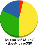 田中組建設 貸借対照表 2010年12月期 田中組建設 貸借対照表 2010年12月期