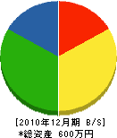 工藤造園 貸借対照表 2010年12月期 工藤造園 貸借対照表 2010年12月期