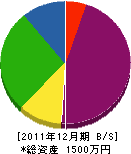 髙橋一幸 貸借対照表 2011年12月期 髙橋一幸 貸借対照表 2011年12月期
