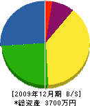 守屋設備 貸借対照表 2009年12月期 守屋設備 貸借対照表 2009年12月期