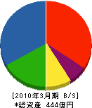 IHIインフラシステム 貸借対照表 2010年3月期 IHIインフラシステム 貸借対照表 2010年3月期