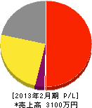 河口湖西村造園 損益計算書 2013年2月期 河口湖西村造園 損益計算書 2013年2月期
