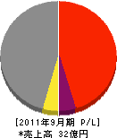 日新設備 損益計算書 2011年9月期 日新設備 損益計算書 2011年9月期